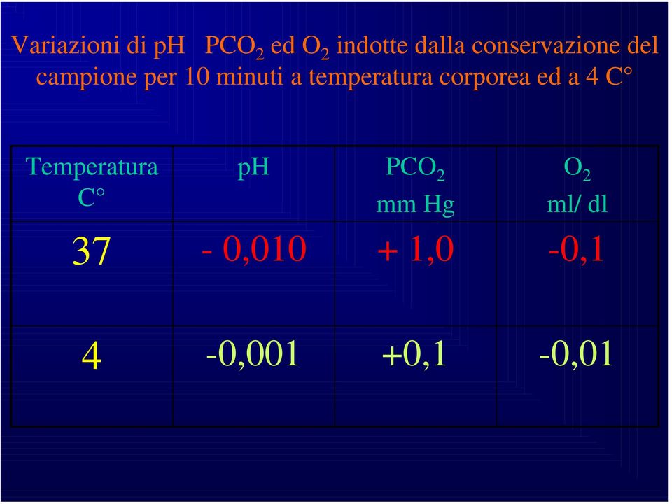 temperatura corporea ed a 4 C Temperatura C ph