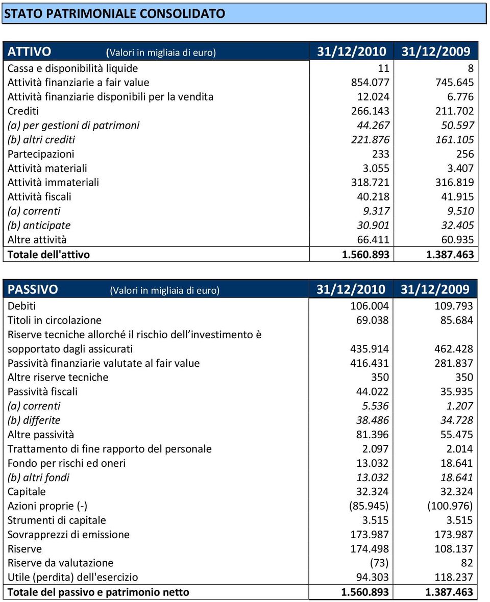 105 Partecipazioni 233 256 Attività materiali 3.055 3.407 Attività immateriali 318.721 316.819 Attività fiscali 40.218 41.915 (a) correnti 9.317 9.510 (b) anticipate 30.901 32.405 Altre attività 66.