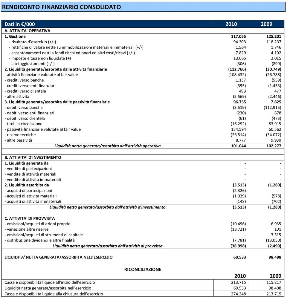 102 imposte e tasse non liquidate (+) 13.665 2.015 altri aggiustamenti (+/ ) (306) (899) 2. Liquidità generata/assorbita dalle attività finanziarie (112.766) (30.