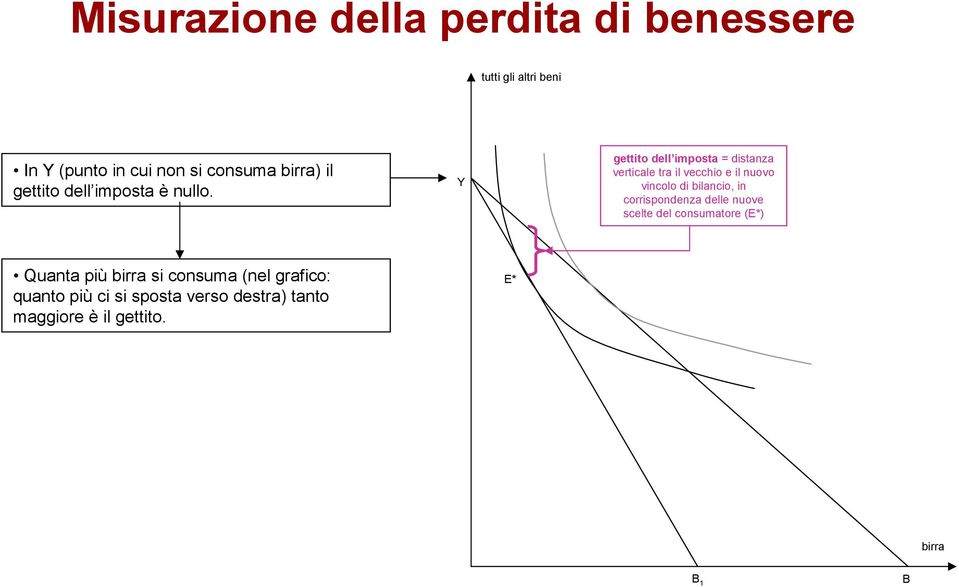 Y gettito dell imposta = distanza verticale tra il vecchio e il nuovo vincolo di bilancio, in