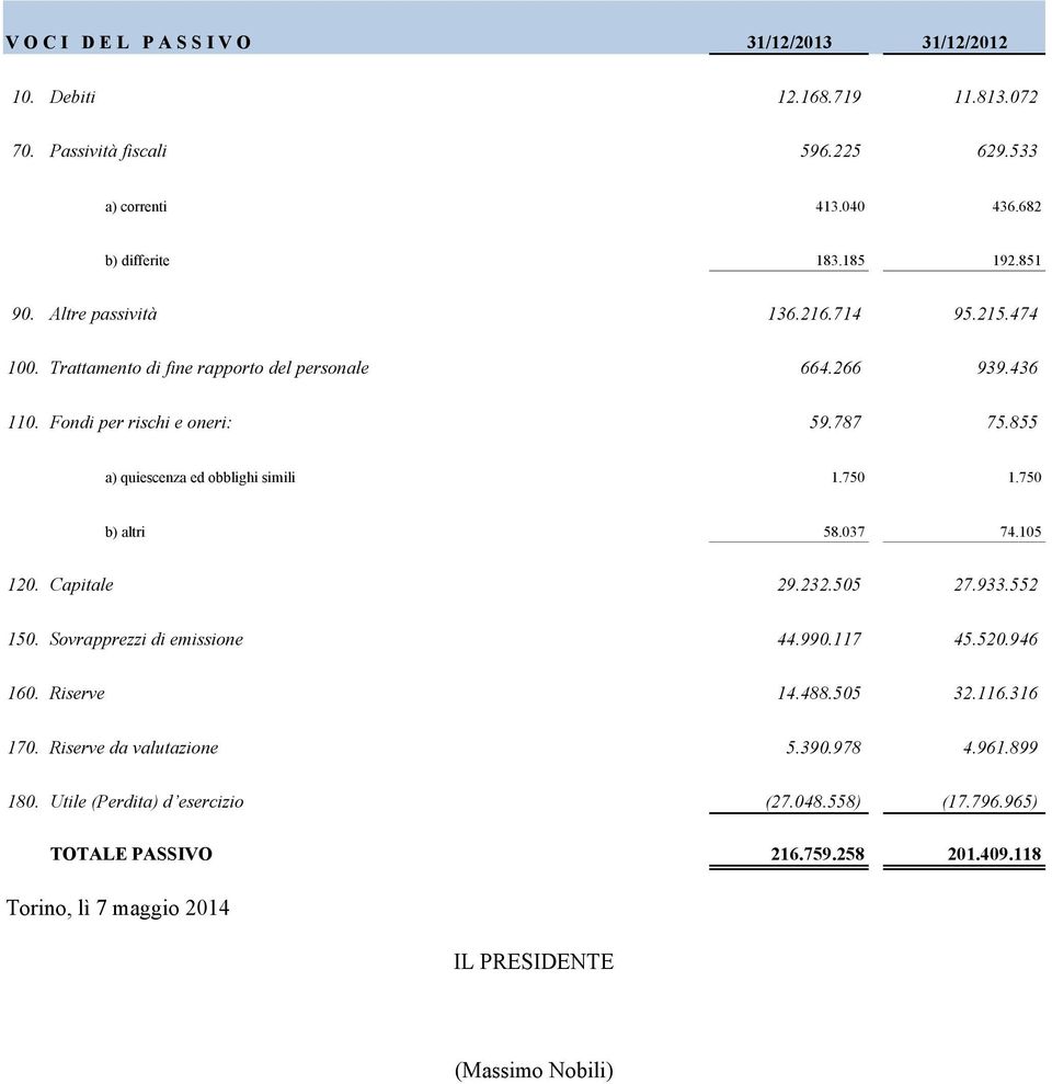 855 a) quiescenza ed obblighi simili 1.750 1.750 b) altri 58.037 74.105 120. Capitale 29.232.505 27.933.552 150. Sovrapprezzi di emissione 44.990.117 45.520.946 160. Riserve 14.488.