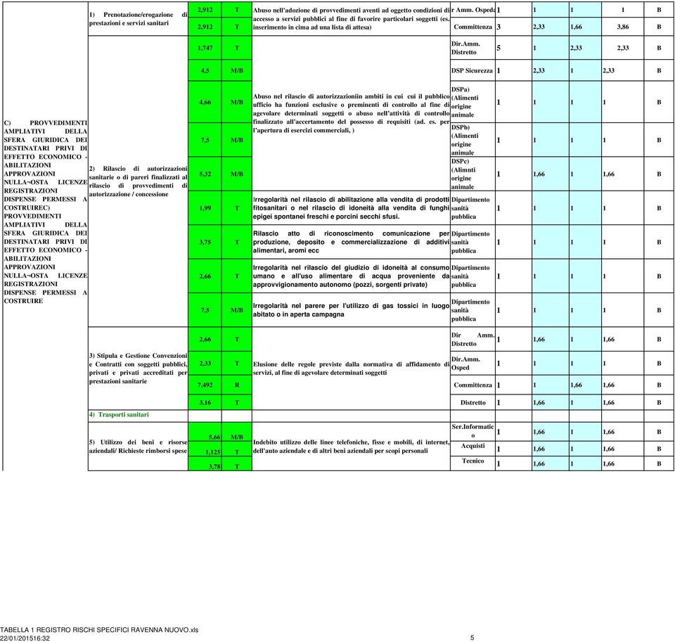 2,912 T inserimento in cima ad una lista di attesa) Committenza 3 2,33 1,66 3,86 B 1,747 T 5 1 2,33 2,33 B 4,5 M/B DSP Sicurezza 1 2,33 1 2,33 B C) PROVVEDIMENTI AMPLIATIVI DELLA SFERA GIURIDICA DEI