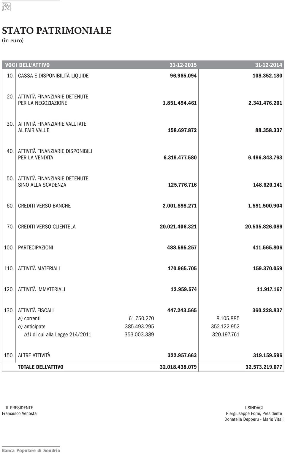 ATTIVITÀ FINANZIARIE DETENUTE SINO ALLA SCADENZA 125.776.716 148.620.141 60. CREDITI VERSO BANCHE 2.001.898.271 1.591.500.904 70. CREDITI VERSO CLIENTELA 20.021.406.321 20.535.826.086 100.