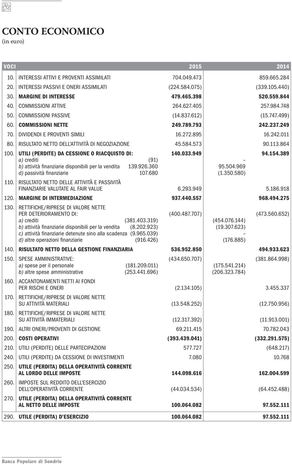 DIVIDENDI E PROVENTI SIMILI 16.272.895 16.242.011 80. RISULTATO NETTO DELL ATTIVITÀ DI NEGOZIAZIONE 45.584.573 90.113.864 100. UTILI (PERDITE) DA CESSIONE O RIACQUISTO DI: 140.033.949 94.154.