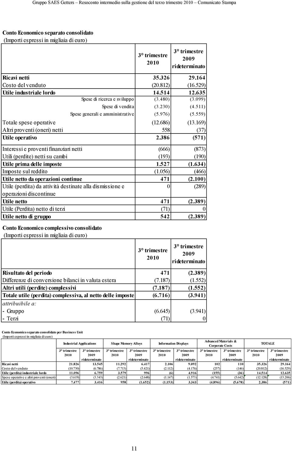 386 (571) Interessi e proventi finanziari netti (666) (873) Utili (perdite) netti su cambi (193) (190) Utile prima delle imposte 1.527 (1.634) Imposte sul reddito (1.