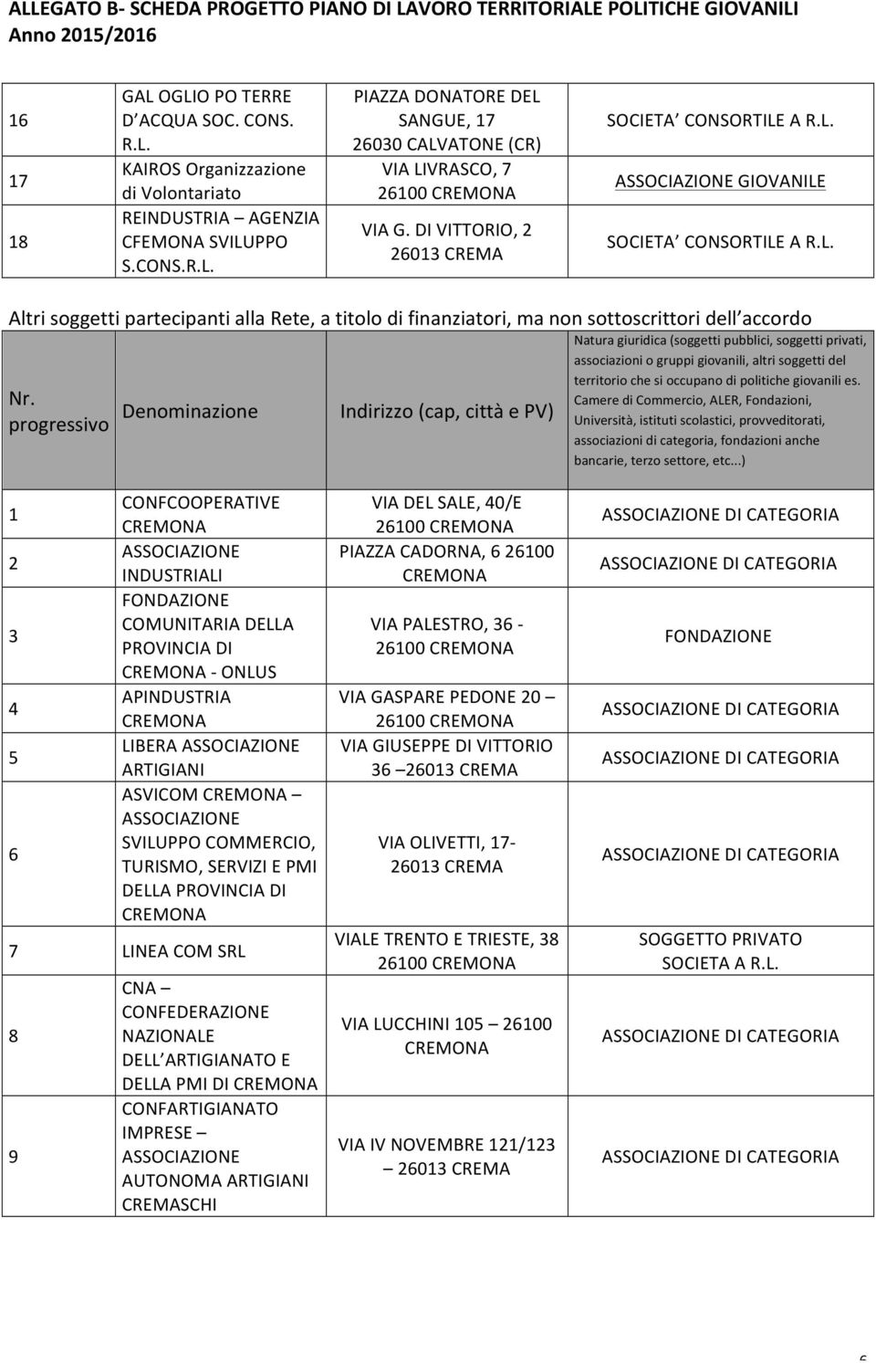 progressivo Denominazione Indirizzo (cap, città e PV) Natura giuridica (soggetti pubblici, soggetti privati, associazioni o gruppi giovanili, altri soggetti del territorio che si occupano di