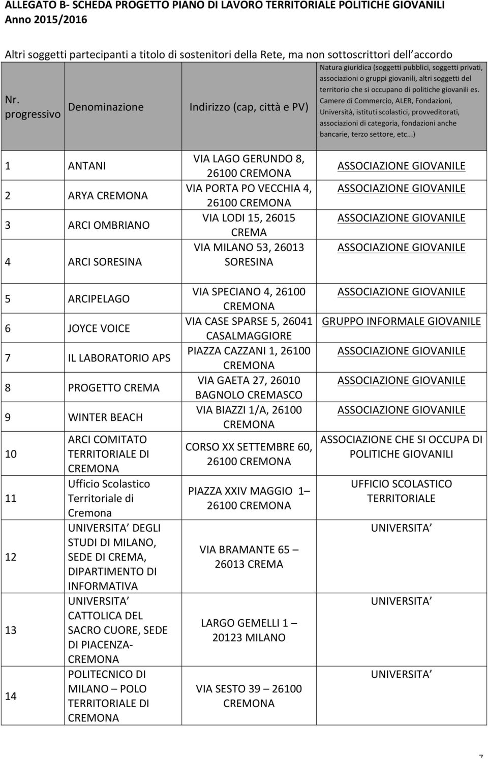 politiche giovanili es. Camere di Commercio, ALER, Fondazioni, Università, istituti scolastici, provveditorati, associazioni di categoria, fondazioni anche bancarie, terzo settore, etc.