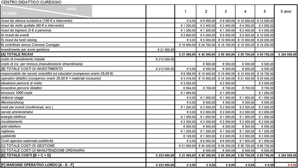 raising 0,00 5 000,00 10 000,00 15 000,00 20 000,00 6) contributo annuo Comune Cureggio 16 900,00 24 700,00 19 700,00 19 300,00 18 200,00 investimento per avvio gestione 21 900,00 [A] TOTALE RICAVI