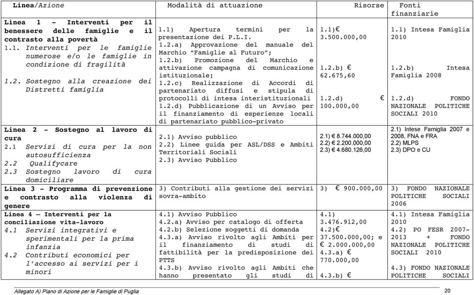 3 Sostegno lavoro di cura domiciliare Linea 3 Programma di prevenzione e contrasto alla violenza di genere Linea 4 Interventi per la conciliazione vita lavoro 4.