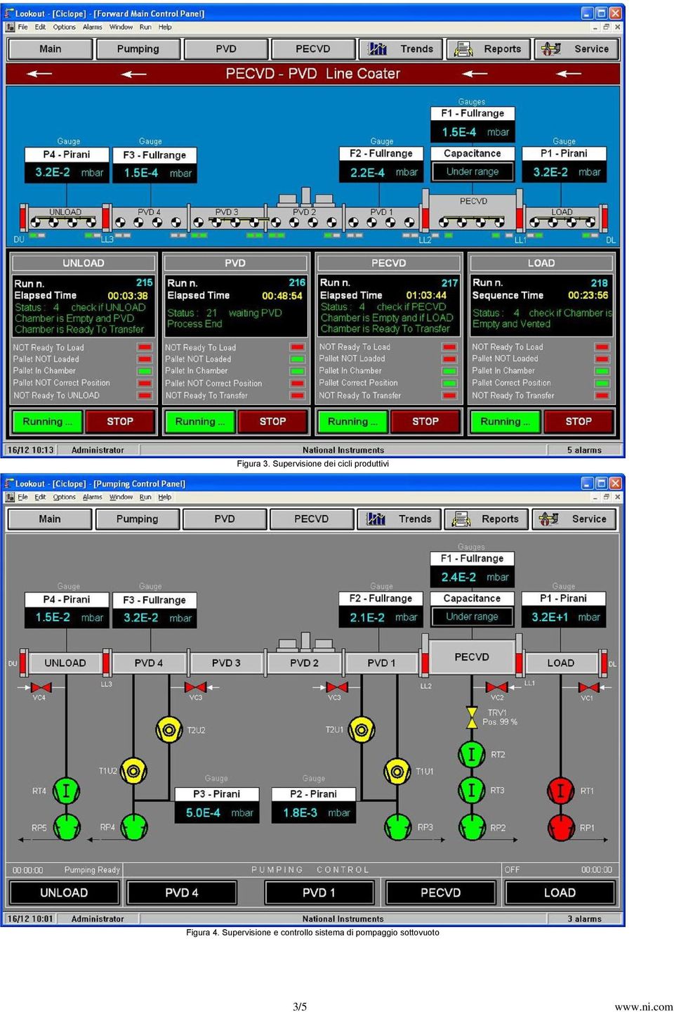 produttivi Figura 4.