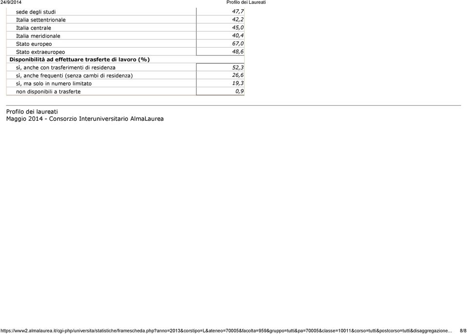 limitato 19,3 non disponibili a trasferte 0,9 Profilo dei laureati Maggio 2014 - Consorzio Interuniversitario AlmaLaurea https://www2.almalaurea.