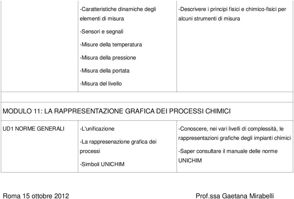 PROCESSI CHIMICI UD1 NORME GENERALI -L'unificazione -La rappresenazione grafica dei processi -Simboli UNICHIM -Conoscere, nei vari livelli di