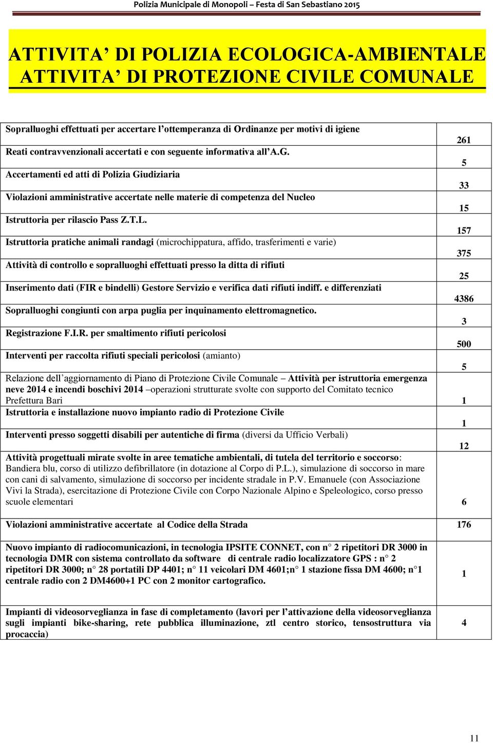 5 Accertamenti ed atti di Polizia Giudiziaria 33 Violazioni amministrative accertate nelle materie di competenza del Nucleo 15 Istruttoria per rilascio Pass Z.T.L.