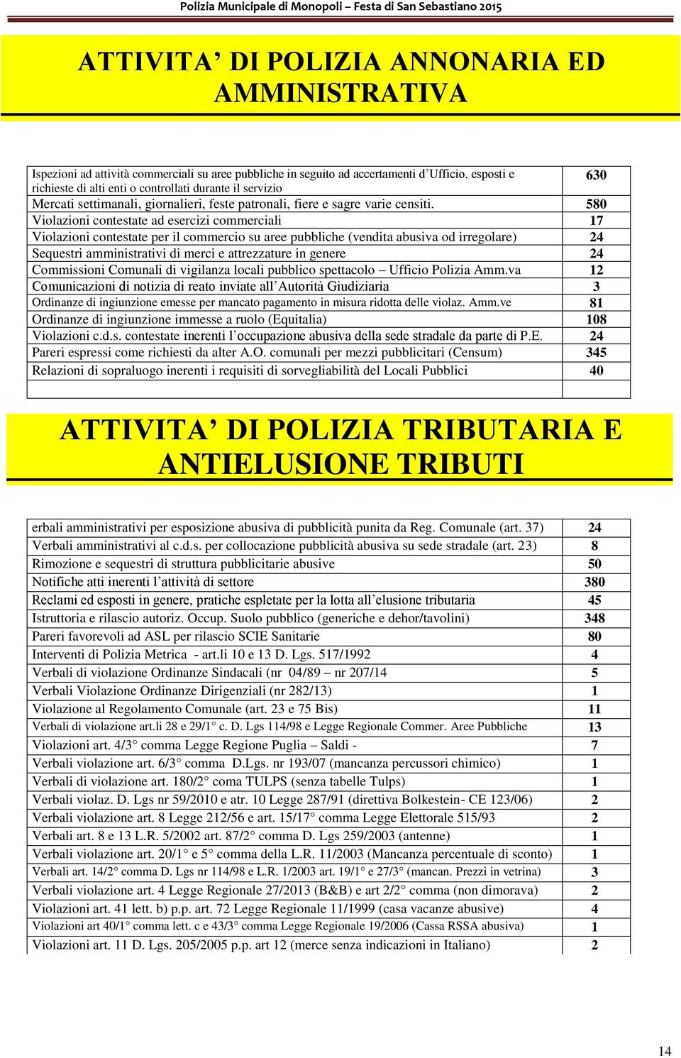 580 Violazioni contestate ad esercizi commerciali 17 Violazioni contestate per il commercio su aree pubbliche (vendita abusiva od irregolare) 24 Sequestri amministrativi di merci e attrezzature in