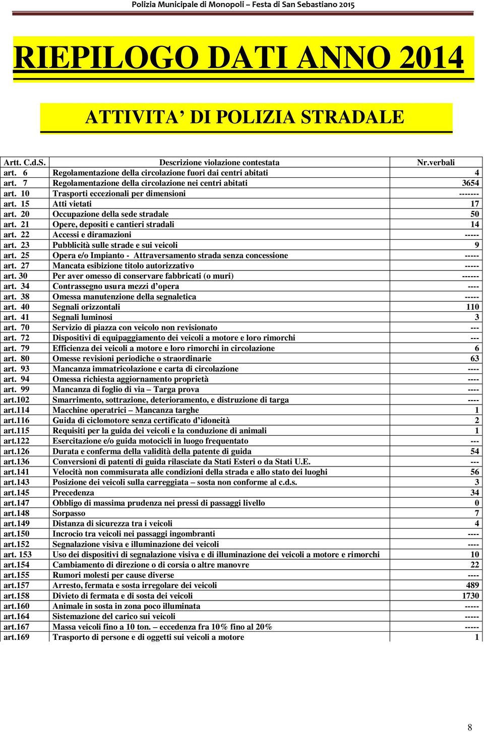 21 Opere, depositi e cantieri stradali 14 art. 22 Accessi e diramazioni ----- art. 23 Pubblicità sulle strade e sui veicoli 9 art.