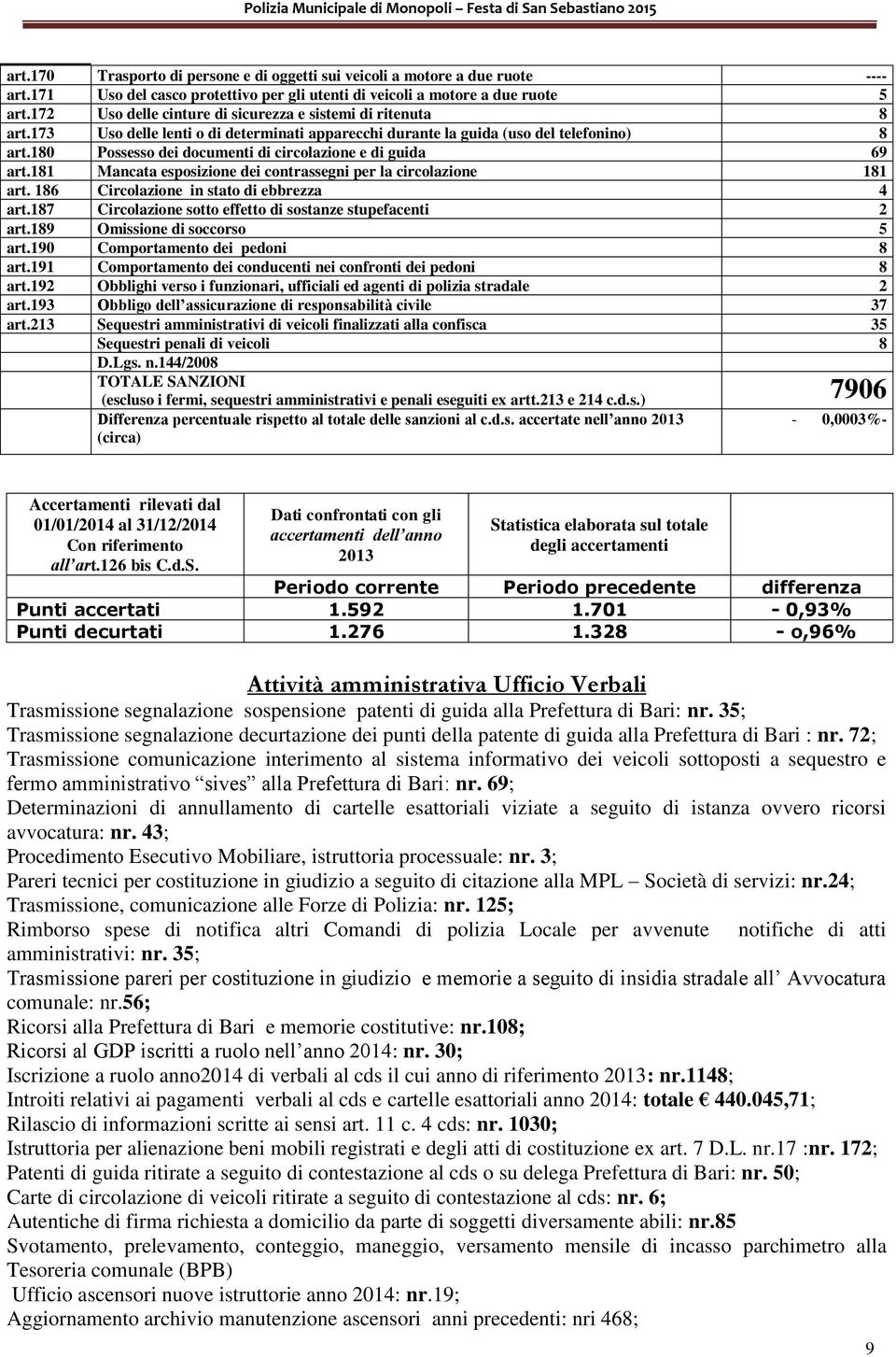 180 Possesso dei documenti di circolazione e di guida 69 art.181 Mancata esposizione dei contrassegni per la circolazione 181 art. 186 Circolazione in stato di ebbrezza 4 art.