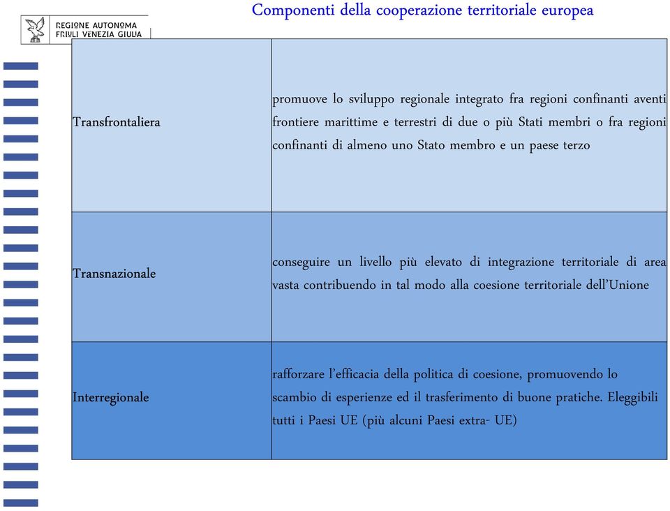 più elevato di integrazione territoriale di area vasta contribuendo in tal modo alla coesione territoriale dell Unione Interregionale rafforzare l