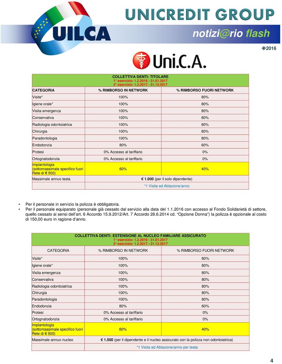 80% Paradontologia 100% 80% Endodonzia 80% 60% Protesi 0% Accesso al tariffario 0% Ortognatodonzia 0% Accesso al tariffario 0% Implantologia (sottomassimale specifico fuori Rete di 500) Massimale