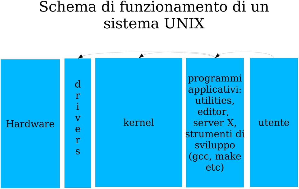 applicativi: utilities, editor, server X,