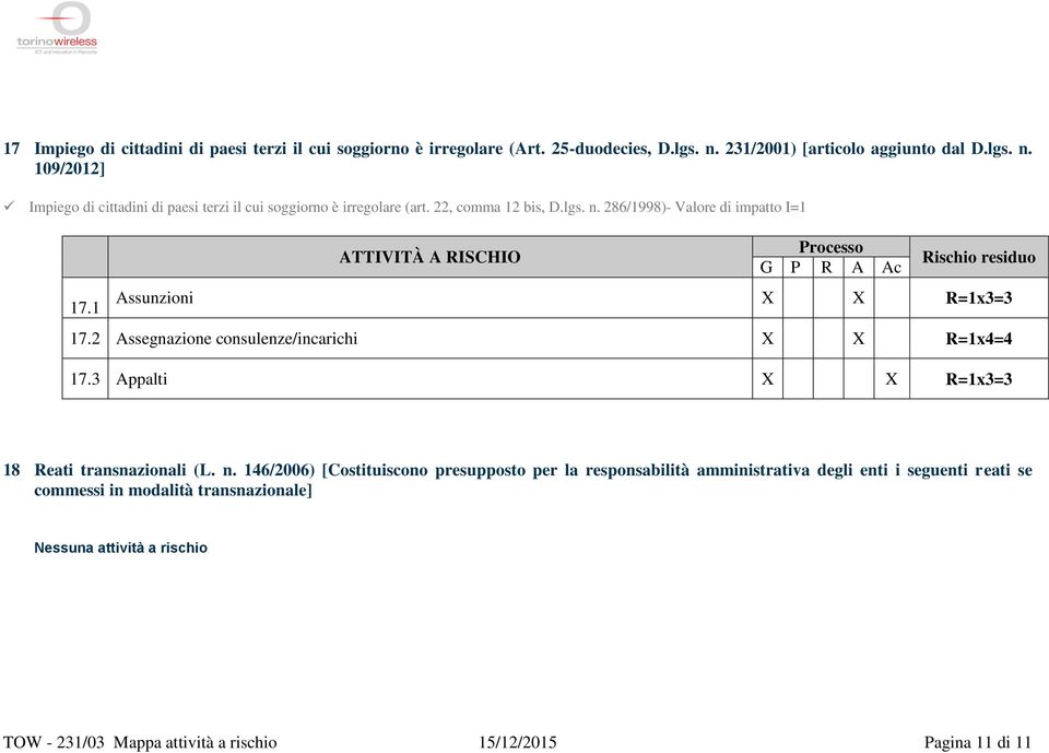 1 Assunzioni X X R=1x3=3 17.2 Assegnazione consulenze/incarichi X X R=1x4=4 17.3 Appalti X X R=1x3=3 18 Reati transnazionali (L. n.