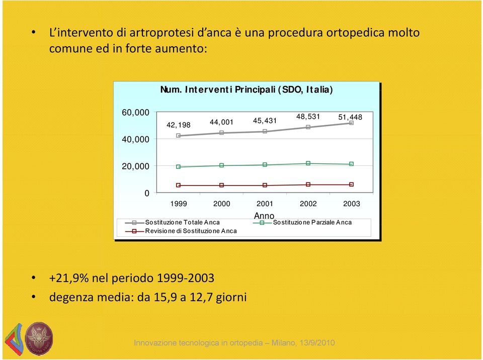 Interventi Principali (SDO, Italia) 60,000 42,198 44,001 45,431 48,531 51,448 40,000 20,000 0