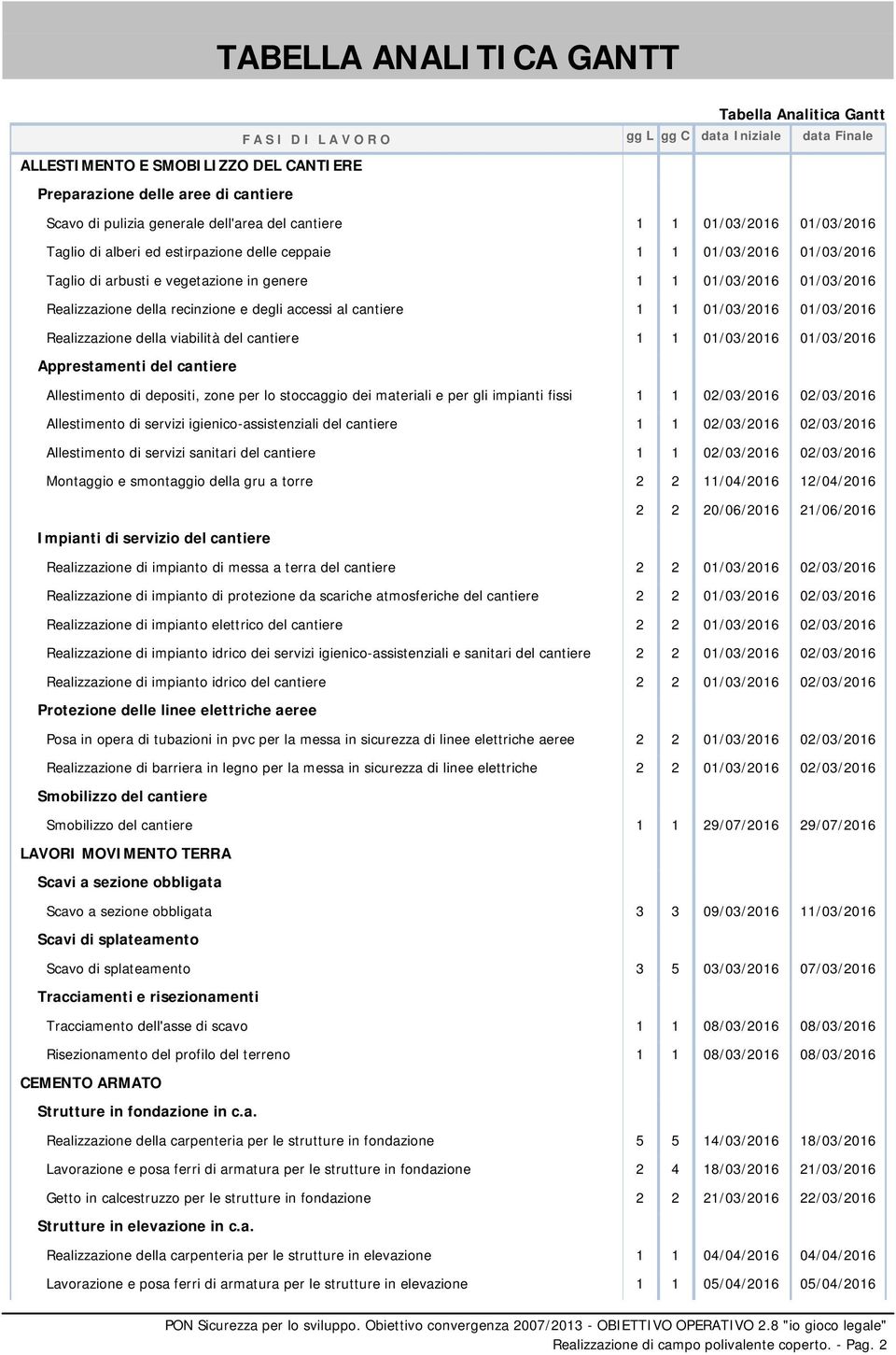 Realizzazione della recinzione e degli accessi al cantiere 1 1 01/0/016 01/0/016 Realizzazione della viabilità del cantiere 1 1 01/0/016 01/0/016 Apprestamenti del cantiere Allestimento di depositi,