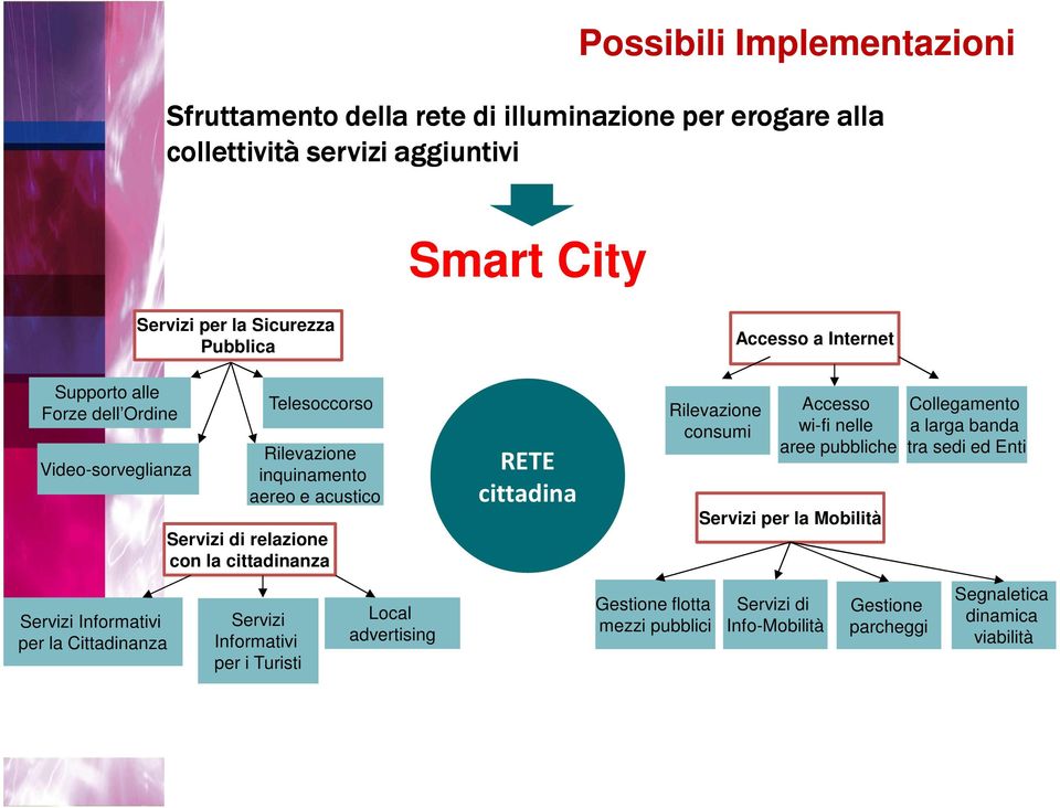 relazione con la cittadinanza Servizi Informativi per i Turisti Local advertising RETE cittadina Gestione flotta mezzi pubblici Rilevazione consumi Accesso a