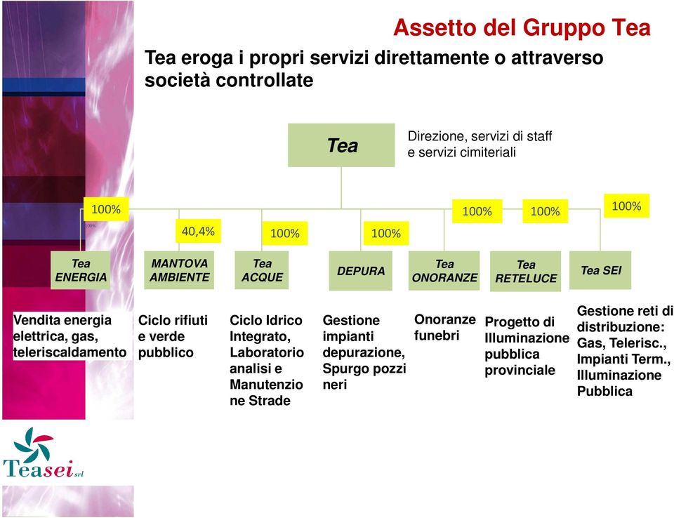 teleriscaldamento Ciclo rifiuti e verde pubblico Ciclo Idrico Integrato, Laboratorio analisi e Manutenzio ne Strade Gestione impianti depurazione, Spurgo