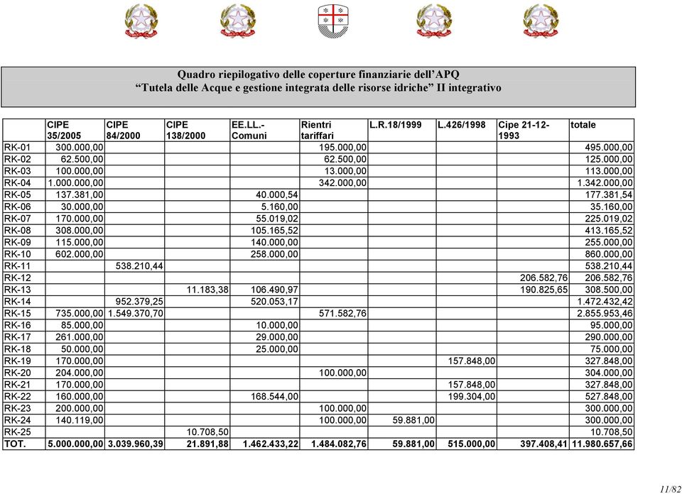 000.000,00 342.000,00 1.342.000,00 RK-05 137.381,00 40.000,54 177.381,54 RK-06 30.000,00 5.160,00 35.160,00 RK-07 170.000,00 55.019,02 225.019,02 RK-08 308.000,00 105.165,52 413.165,52 RK-09 115.