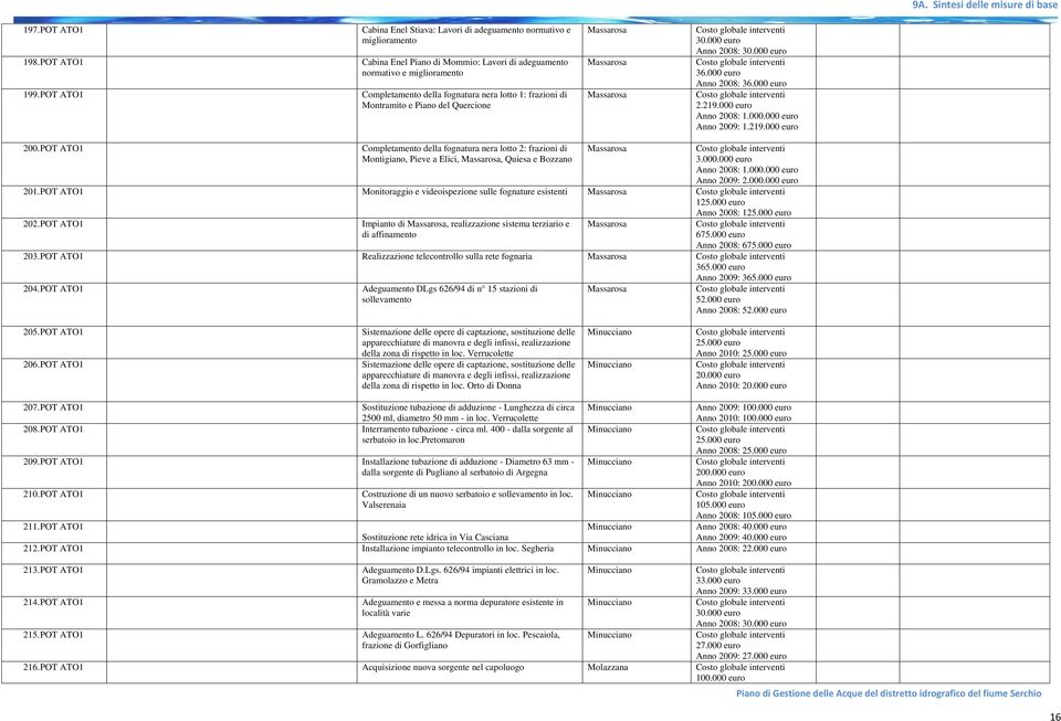 000 euro Anno 2008: 1.000.000 euro Anno 2009: 1.219.000 euro 200. POT ATO1 Completamento della fognatura nera lotto 2: frazioni di Montigiano, Pieve a Elici, Massarosa, Quiesa e Bozzano Massarosa 3.