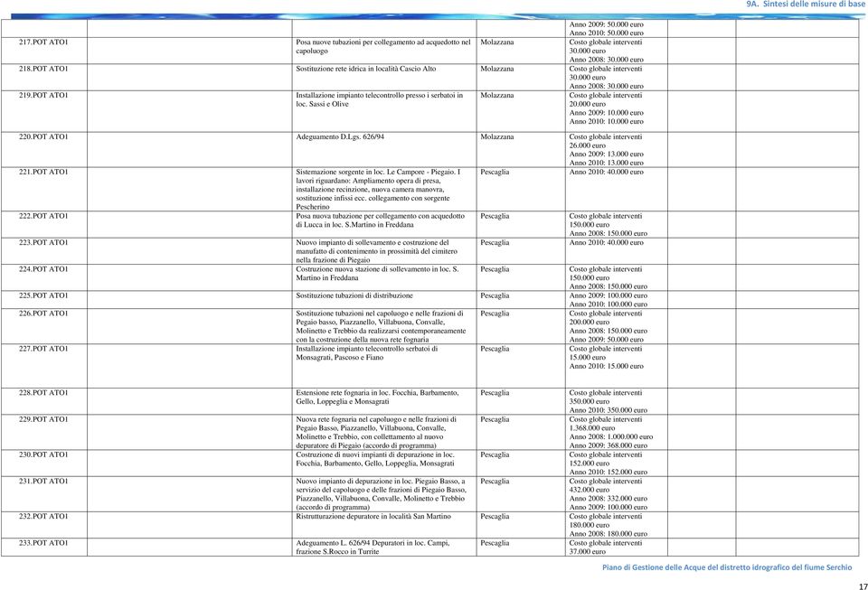 000 euro Anno 2009: 10.000 euro Anno 2010: 10.000 euro 220. POT ATO1 Adeguamento D.Lgs. 626/94 Molazzana 26.000 euro Anno 2009: 13.000 euro Anno 2010: 13.000 euro 221.