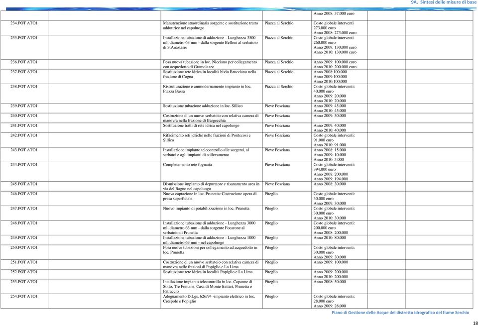 000 euro Anno 2008: 273.000 euro 260.000 euro Anno 2009: 1 Anno 2010: 1 236. POT ATO1 Posa nuova tubazione in loc.