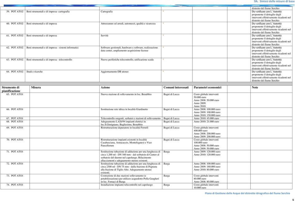 POT ATO2 Beni strumentali e di impresa - sistemi informatici Software gestionali, hardware e software, realizzazione data center, ampliamento acquisizione licenze * 63.