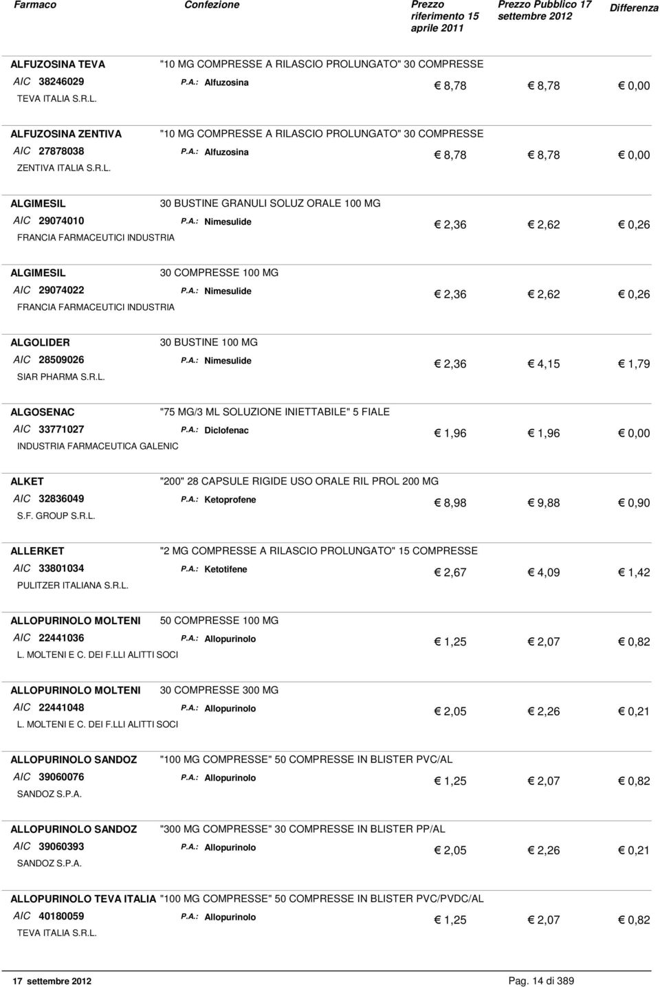 A.: Nimesulide 2,36 2,62 0,26 ALGOLIDER SIAR PHARMA S.R.L. 30 BUSTINE 100 MG AIC 28509026 P.A.: Nimesulide 2,36 4,15 1,79 ALGOSENAC INDUSTRIA FARMACEUTICA GALENIC "75 MG/3 ML SOLUZIONE INIETTABILE" 5 FIALE AIC 33771027 P.