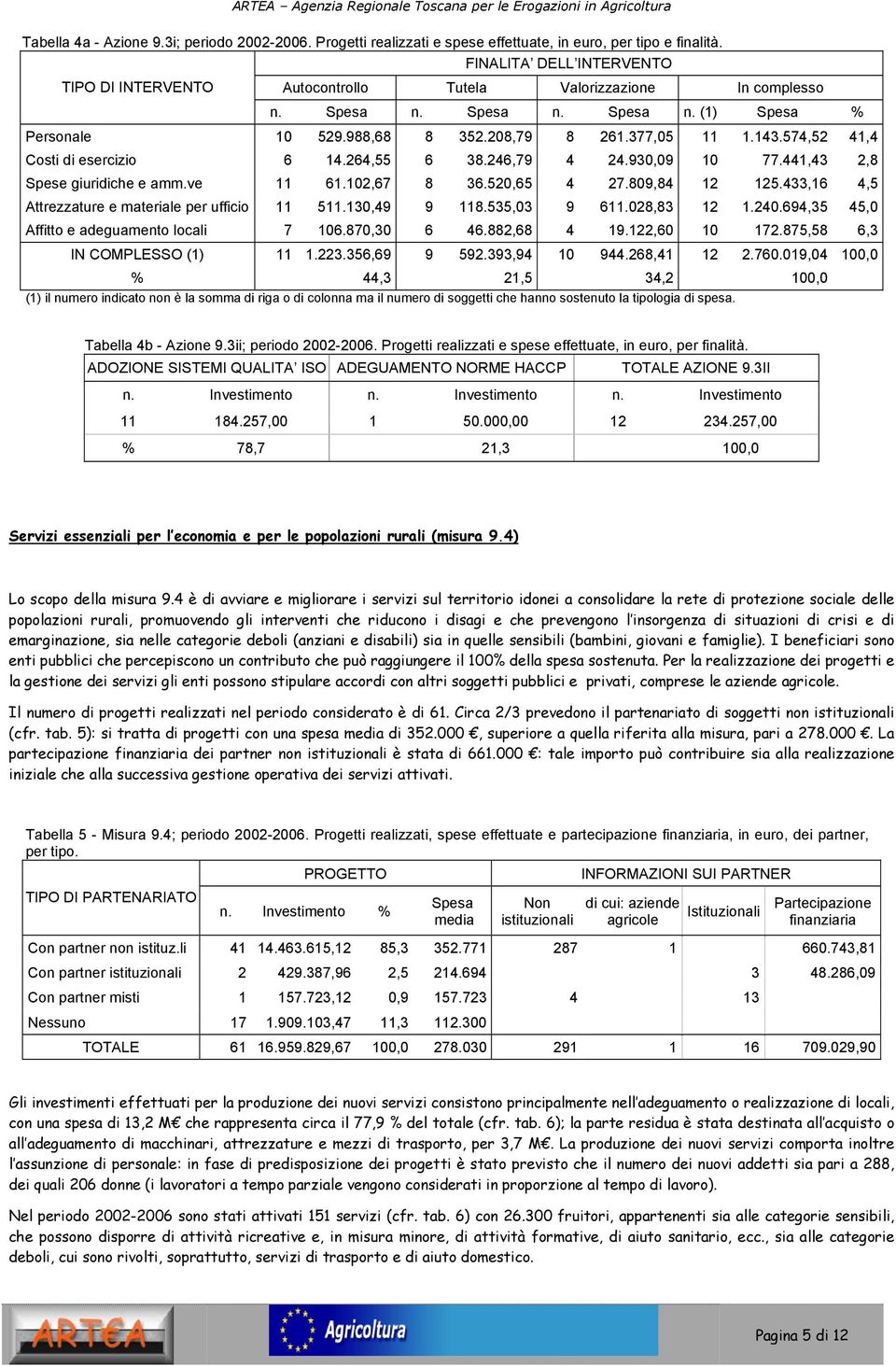 574,52 41,4 Costi di esercizio 6 14.264,55 6 38.246,79 4 24.930,09 10 77.441,43 2,8 Spese giuridiche e amm.ve 11 61.102,67 8 36.520,65 4 27.809,84 12 125.