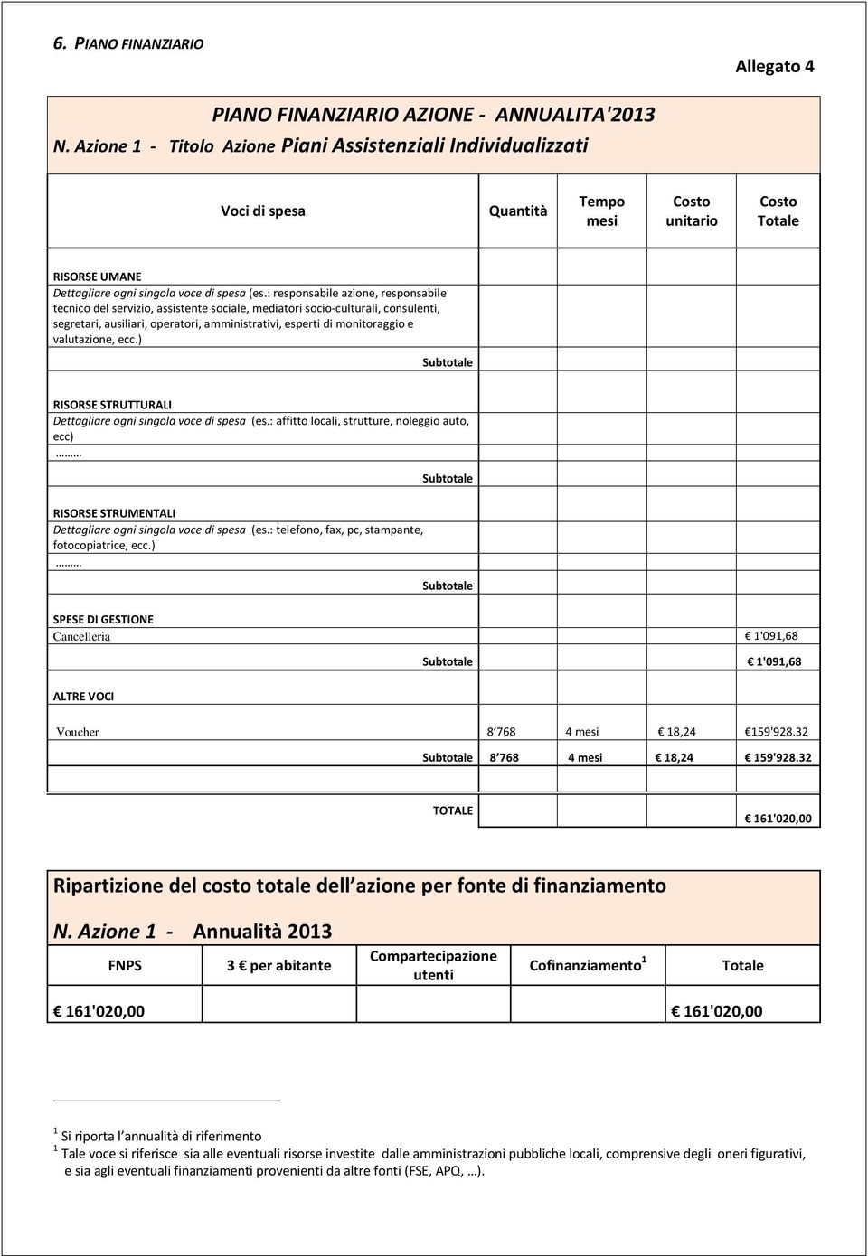 : responsabile azione, responsabile tecnico del servizio, assistente sociale, mediatori socio-culturali, consulenti, segretari, ausiliari, operatori, amministrativi, esperti di monitoraggio e