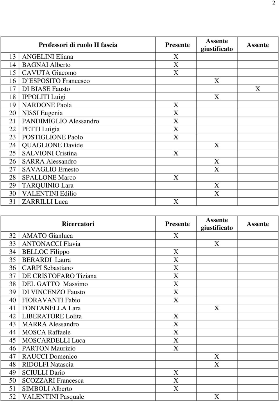 SPALLONE Marco X 29 TARQUINIO Lara X 30 VALENTINI Edilio X 31 ZARRILLI Luca X Ricercatori Presente Assente giustificato 32 AMATO Gianluca X 33 ANTONACCI Flavia X 34 BELLOC Filippo X 35 BERARDI Laura