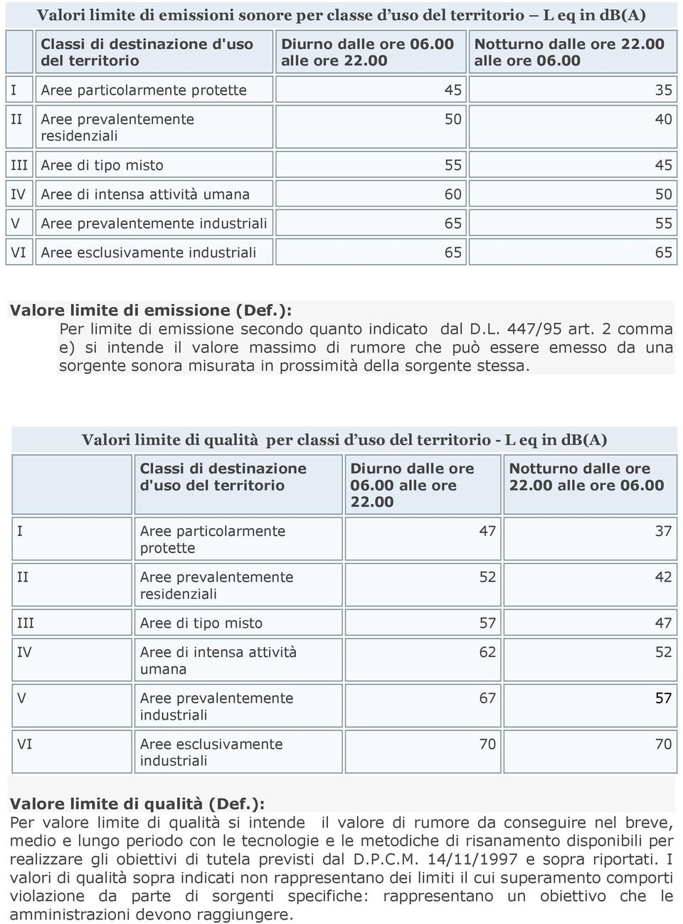 Aree esclusivamente industriali 65 65 Valore limite di emissione (Def.): Per limite di emissione secondo quanto indicato dal D.L. 447/95 art.