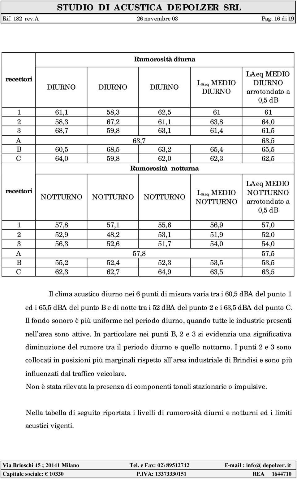 63,5 B 60,5 68,5 63,2 65,4 65,5 C 64,0 59,8 62,0 62,3 62,5 Rumorosità notturna recettori NOTTURNO NOTTURNO NOTTURNO LAeq MEDIO NOTTURNO LAeq MEDIO NOTTURNO arrotondato a 0,5 db 1 57,8 57,1 55,6 56,9