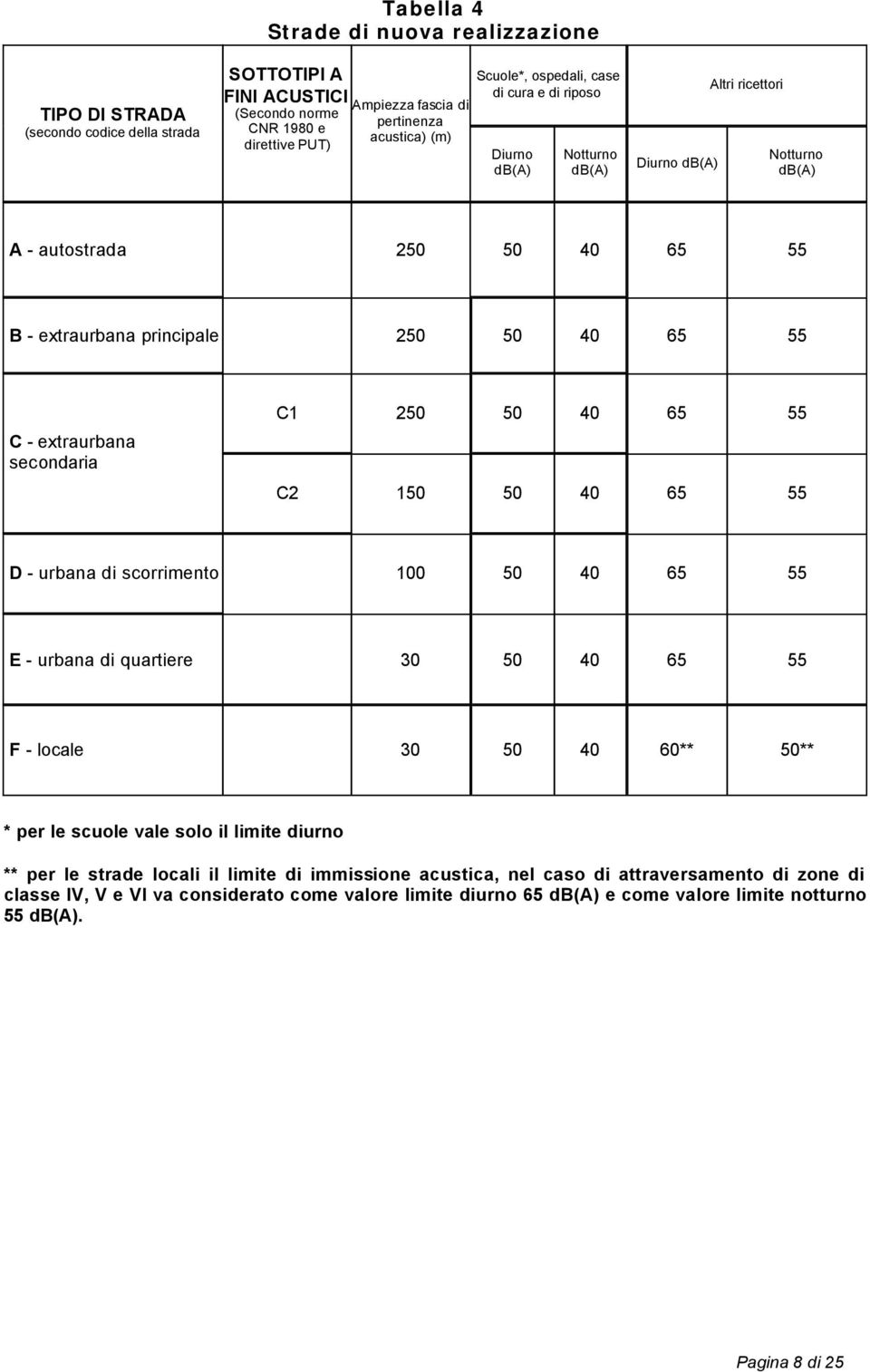 extraurbana secondaria C1 250 50 40 65 55 C2 150 50 40 65 55 D - urbana di scorrimento 100 50 40 65 55 E - urbana di quartiere 30 50 40 65 55 F - locale 30 50 40 60** 50** * per le scuole vale solo