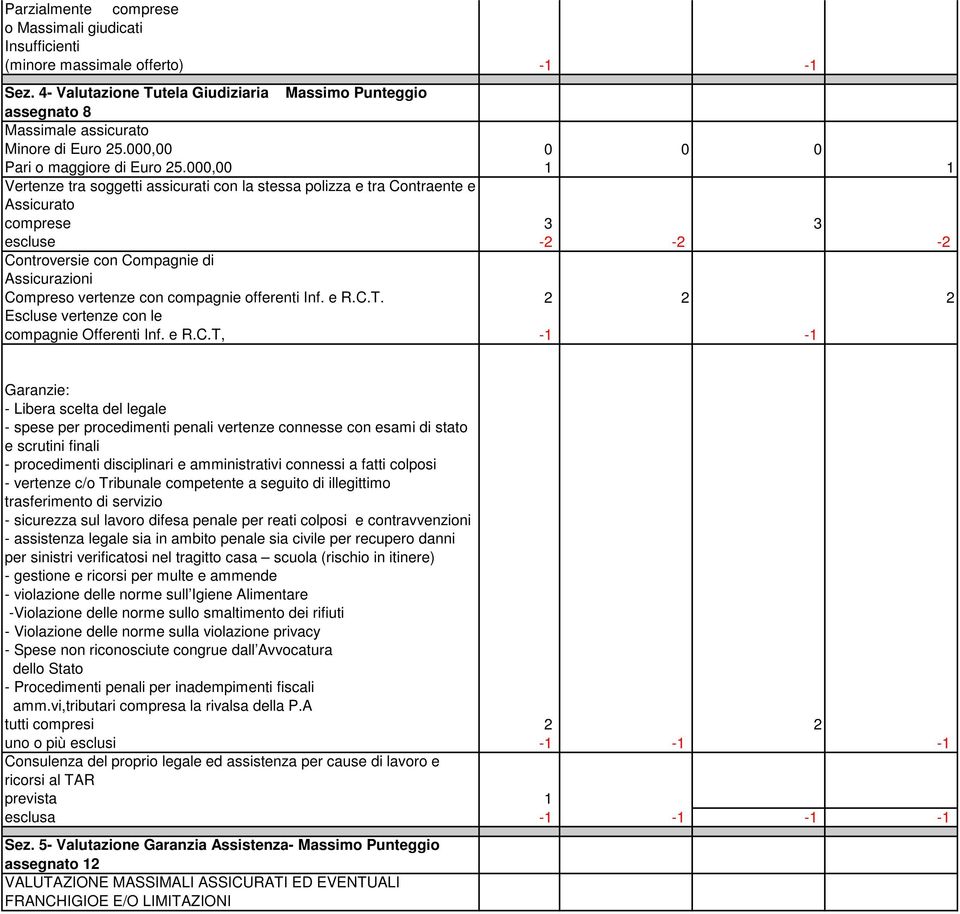 000,00 1 1 Vertenze tra soggetti assicurati con la stessa polizza e tra Contraente e Assicurato comprese 3 3 escluse -2-2 -2 Controversie con Compagnie di Assicurazioni Compreso vertenze con