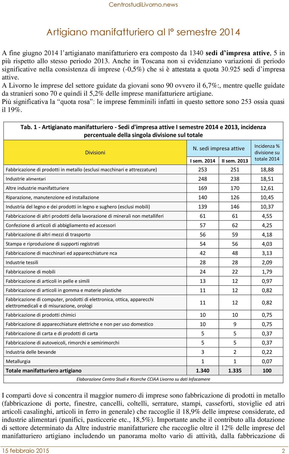 A Livorno le imprese del settore guidate da giovani sono 90 ovvero il 6,7%:, mentre quelle guidate da stranieri sono 70 e quindi il 5,2% delle imprese manifatturiere artigiane.