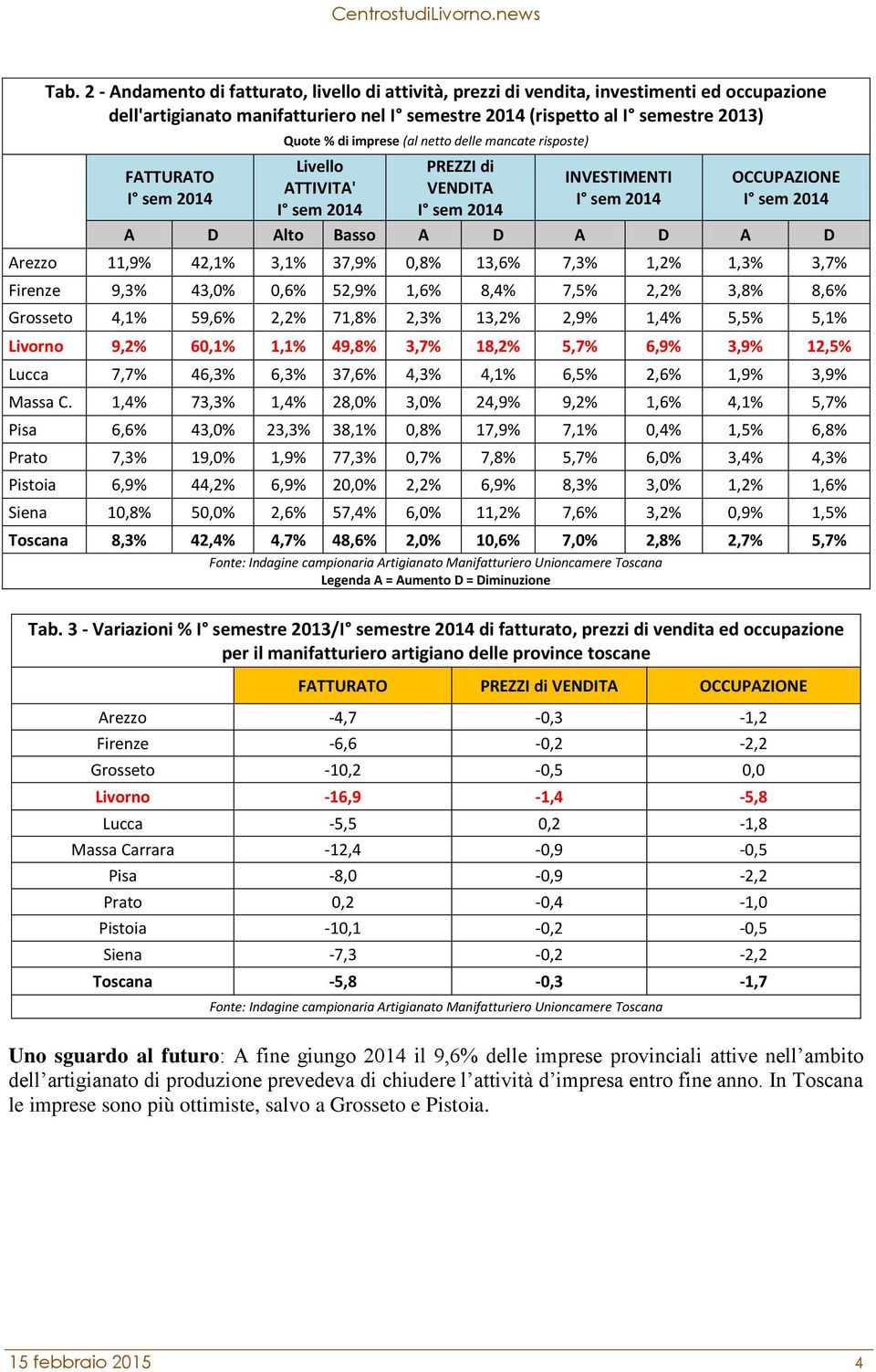 11,9% 42,1% 3,1% 37,9% 0,8% 13,6% 7,3% 1,2% 1,3% 3,7% Firenze 9,3% 43,0% 0,6% 52,9% 1,6% 8,4% 7,5% 2,2% 3,8% 8,6% Grosseto 4,1% 59,6% 2,2% 71,8% 2,3% 13,2% 2,9% 1,4% 5,5% 5,1% Livorno 9,2% 60,1% 1,1%