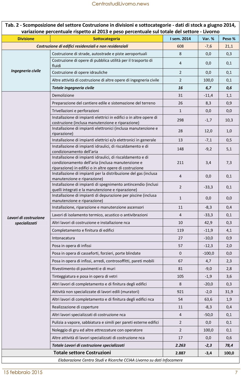 % Peso % Ingegneria civile Lavori di costruzione specializzati Costruzione di edifici residenziali e non residenziali 608-7,6 21,1 Costruzione di strade, autostrade e piste aeroportuali 8 0,0 0,3