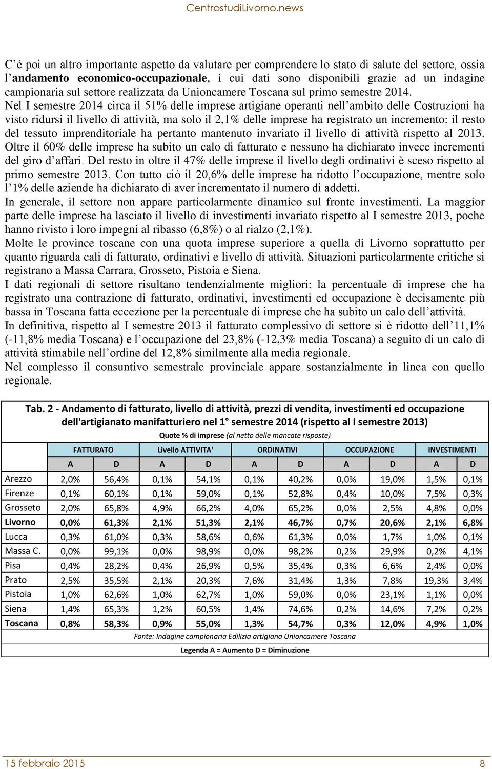 Nel I semestre 2014 circa il 51% delle imprese artigiane operanti nell ambito delle Costruzioni ha visto ridursi il livello di attività, ma solo il 2,1% delle imprese ha registrato un incremento: il