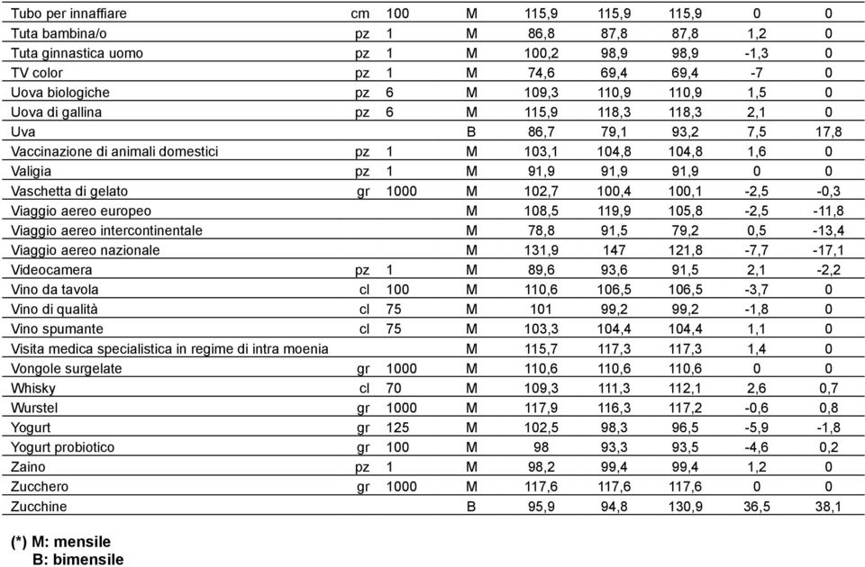 0 Vaschetta di gelato gr 1000 M 102,7 100,4 100,1-2,5-0,3 Viaggio aereo europeo M 108,5 119,9 105,8-2,5-11,8 Viaggio aereo intercontinentale M 78,8 91,5 79,2 0,5-13,4 Viaggio aereo nazionale M 131,9
