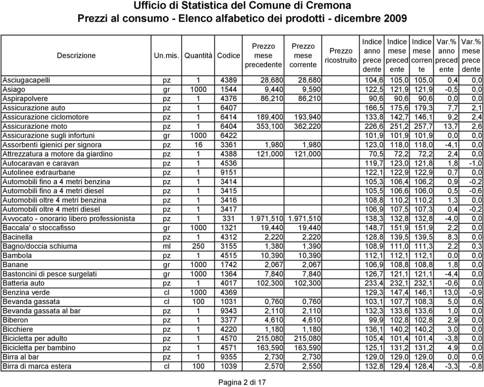 13,7 2,6 Assicurazione sugli infortuni gr 1000 6422 101,9 101,9 101,9 0,0 0,0 Assorbenti igienici per signora pz 16 3361 1,980 1,980 123,0 118,0 118,0-4,1 0,0 Attrezzatura a motore da giardino pz 1