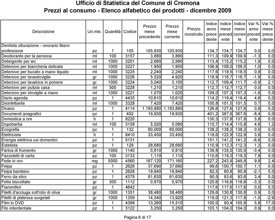 118,5 118,5 0,8 0,0 Dersivo per lavastoviglie gr 1000 3226 5,520 4,920 118,9 116,7 116,7-1,9 0,0 Dersivo per lavatrice in polvere gr 1000 3224 3,040 3,100 112,7 109,4 111,7-0,9 2,1 Dersivo per