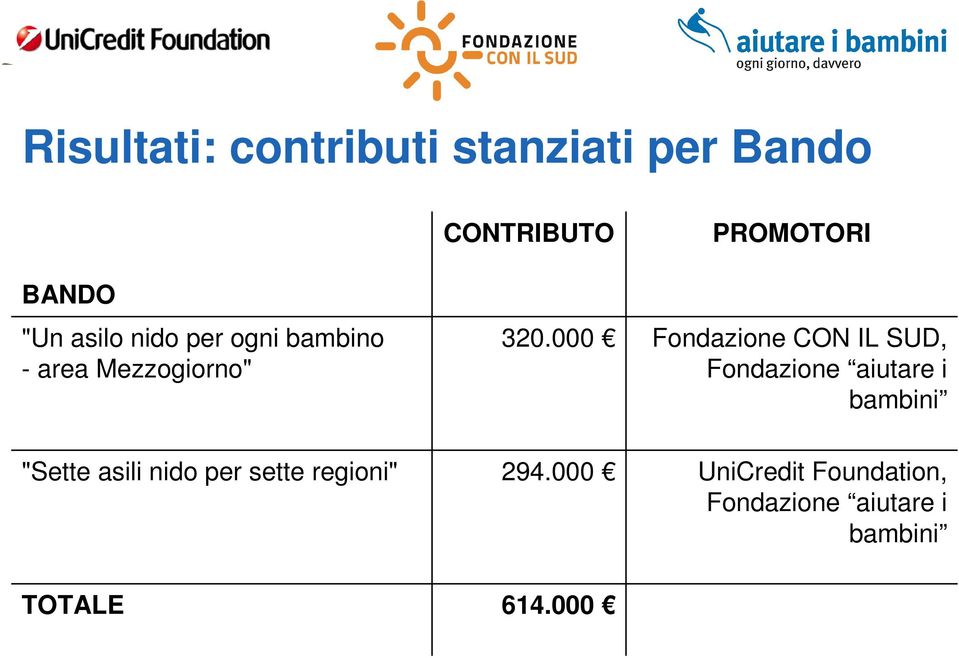 000 PROMOTORI Fondazione CON IL SUD, Fondazione aiutare i bambini "Sette