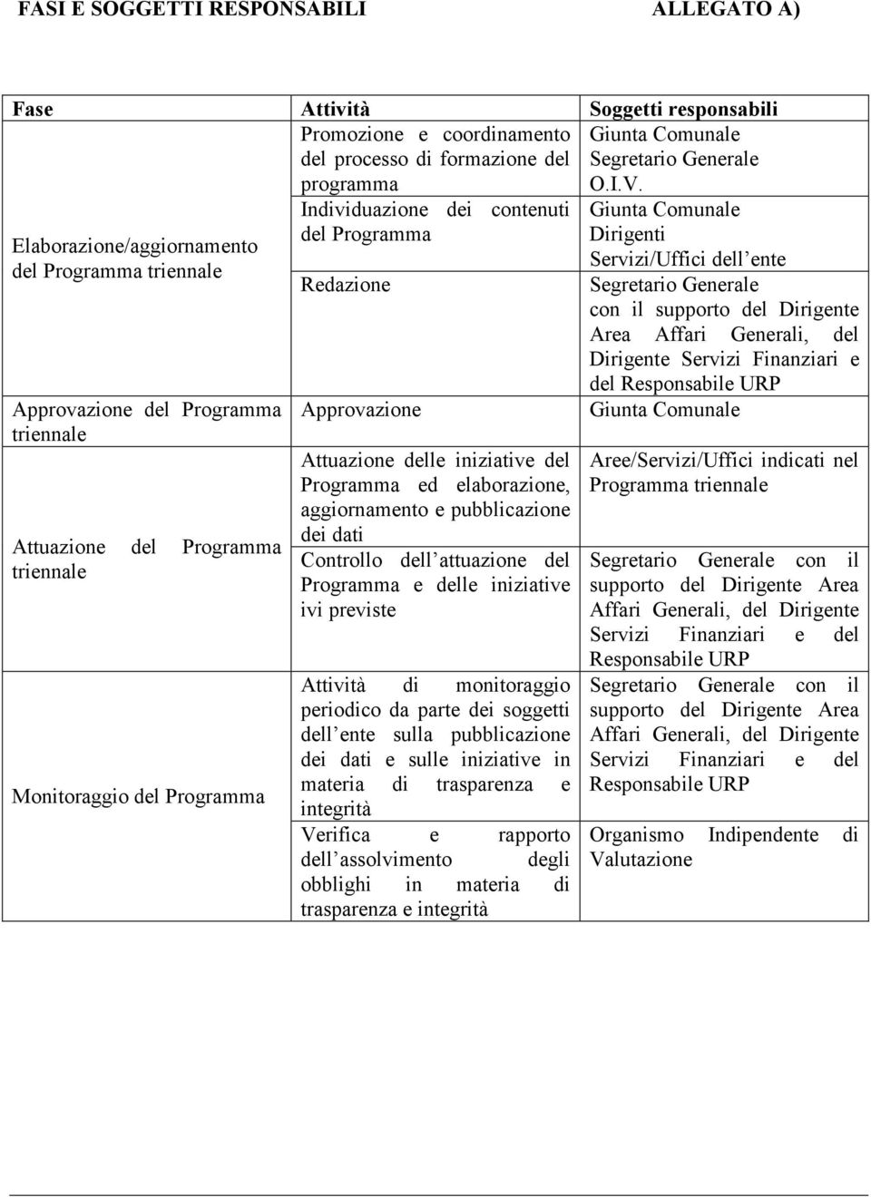 Redazione Approvazione Attuazione delle iniziative del Programma ed elaborazione, aggiornamento e pubblicazione dei dati Controllo dell attuazione del Programma e delle iniziative ivi previste